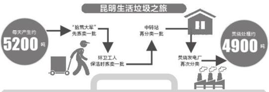 昆明垃圾分類方案草擬完成 擬設(shè)三色垃圾桶